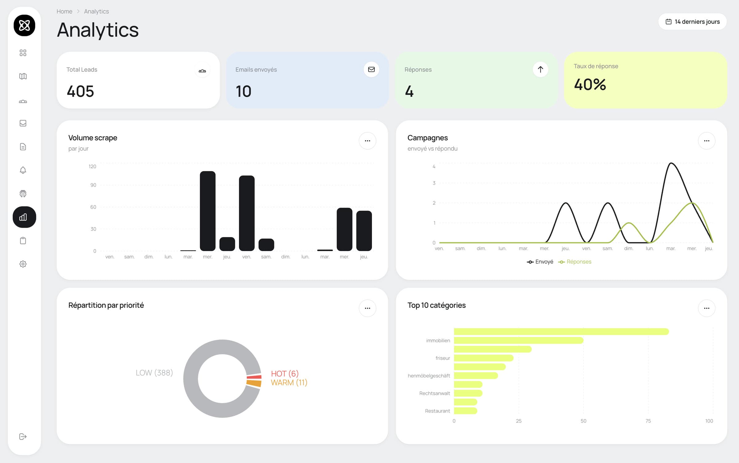 Analytics — 14-Tage-KPIs, Scrape-Volumen, Kampagnen-Kadenz und Prioritäten-Verteilung.